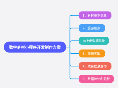 數(shù)字鄉(xiāng)村小程序開發(fā)制作方案