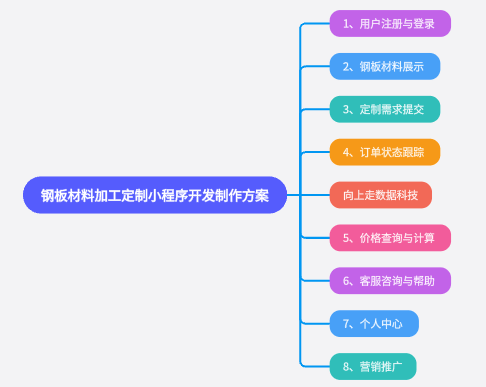鋼板材料加工定制小程序開發制作介紹