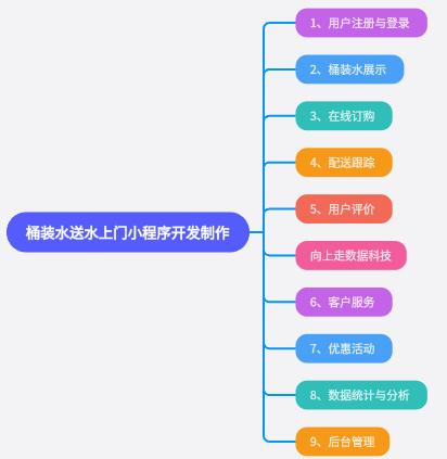 桶裝水送水上門小程序開發制作