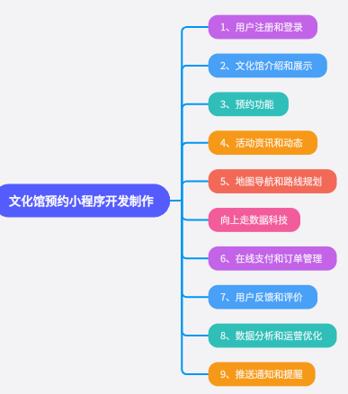文化館預約小程序開發制作方案