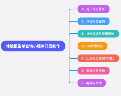 體檢報告單查詢小程序開發制作方案