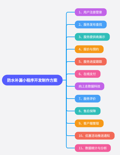 防水補漏小程序開發制作功能