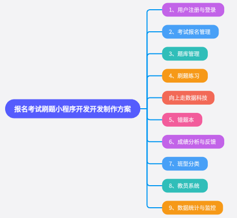 報名考試刷題小程序系統