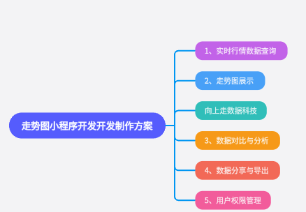走勢圖小程序開發制作方案