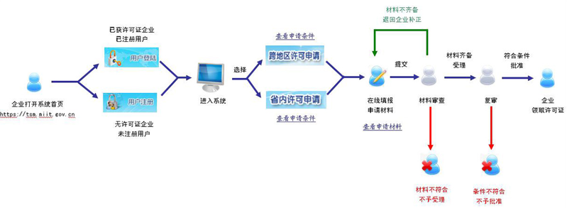 申請(qǐng)流程圖 申請(qǐng)流程圖