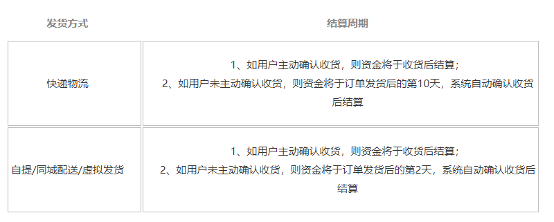 小程序收貨訂單結(jié)算周期時(shí)間 小程序收貨訂單結(jié)算周期時(shí)間