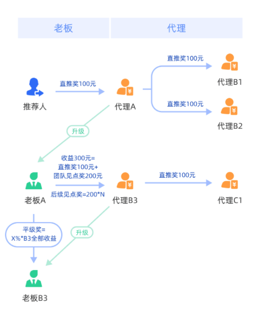 微信鏈動2+1小程序系統 微信鏈動2+1小程序系統